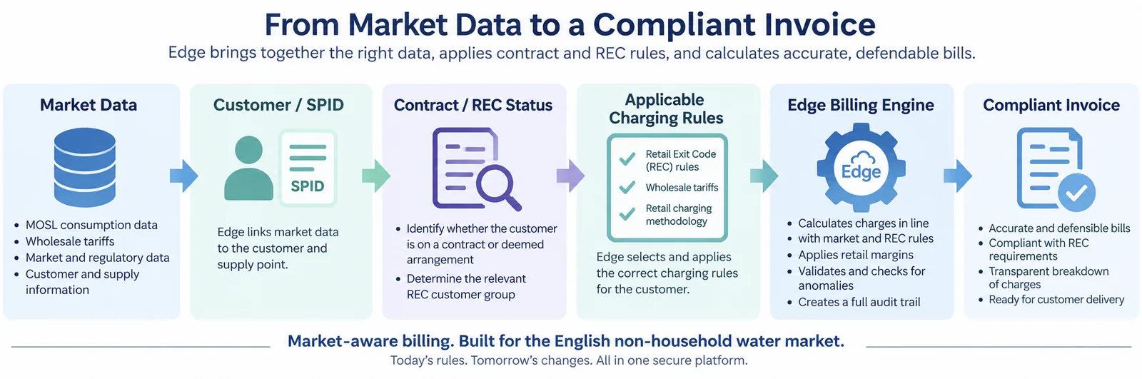 From market data to a compliant invoice: Edge links market data to the customer and SPID, checks whether the customer is on a contract or protected by the Retail Exit Code, selects the applicable charging rules, and calculates a compliant, auditable invoice