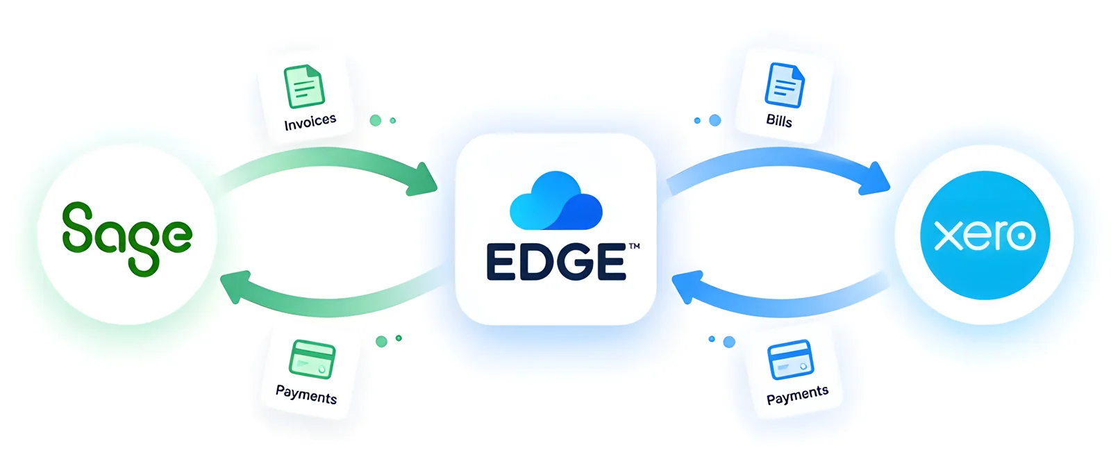 Edge in the middle, exchanging invoices and payments with Sage on one side and bills and payments with Xero on the other