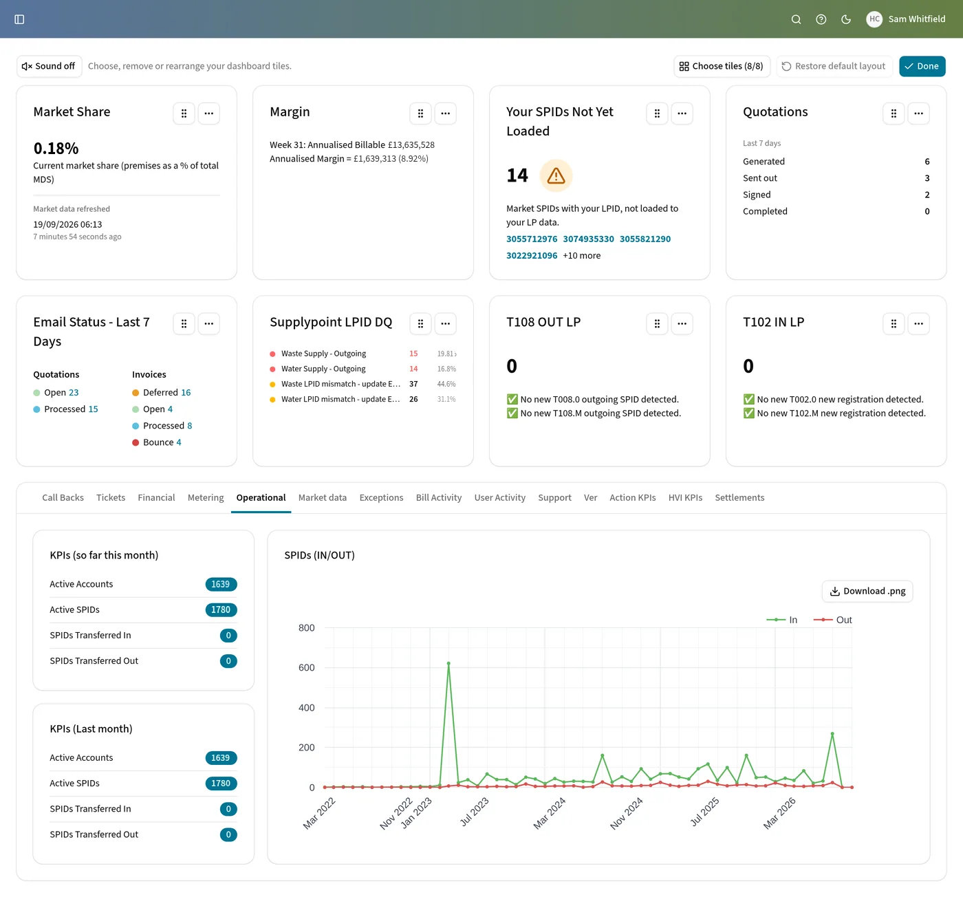 The Edge dashboard, with tiles for market share, margin, quotations and email status above operational KPIs