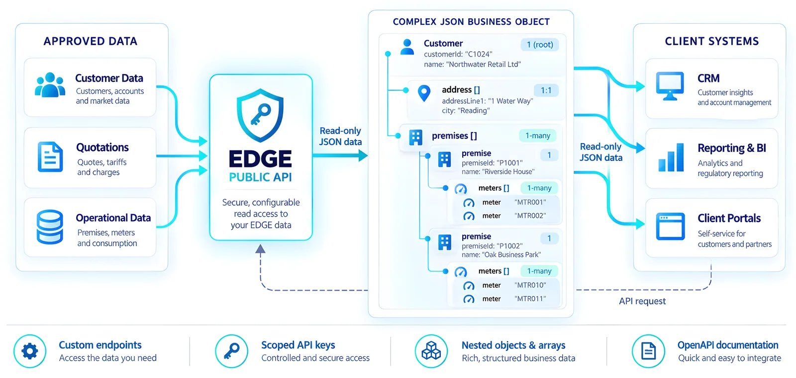 Approved Edge data (customer data, quotations and operational data) flows through the Edge Public API as read-only JSON: a customer object holding an address and an array of premises, each with an array of meters, delivered to client systems such as CRM, Reporting and BI tools and client portals