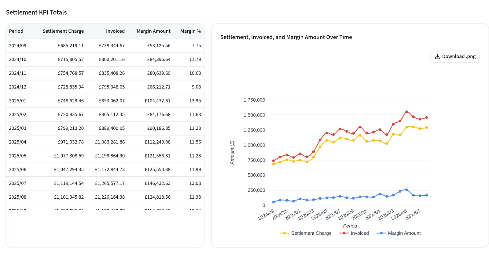 Settlement KPI Totals in Edge: monthly settlement charge, invoiced, margin amount and margin % totals, beside a chart of the three amounts over time