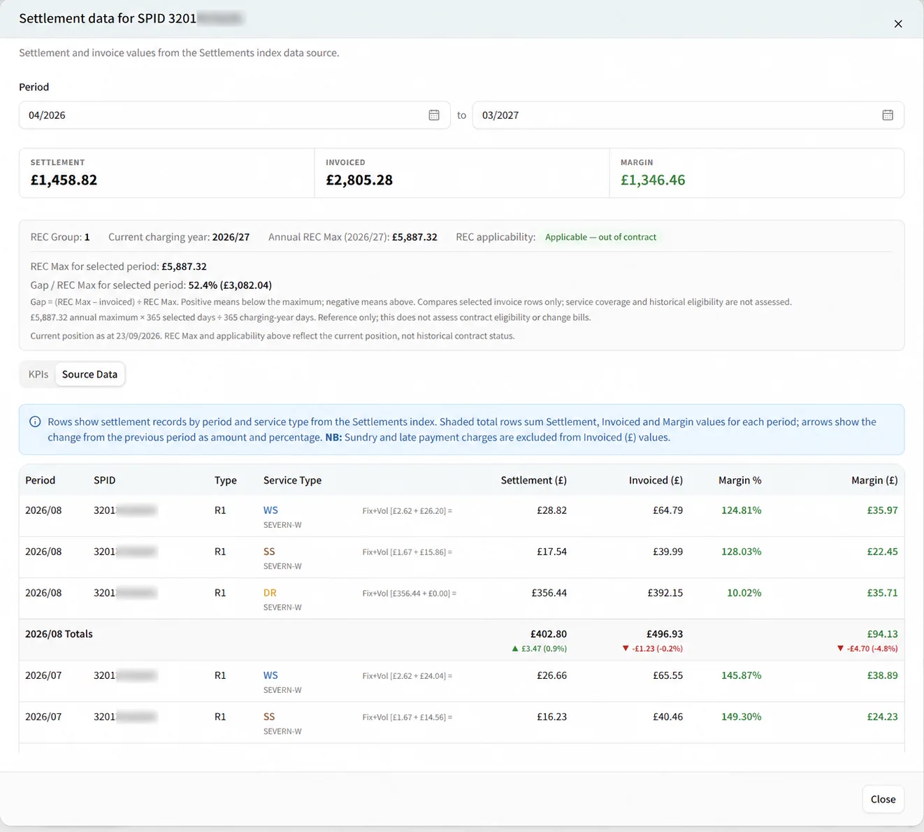Settlement data for one SPID in Edge: settlement, invoiced and margin totals, its REC group and gap to REC Max, and source rows by period and service type with monthly totals and the change from the previous period