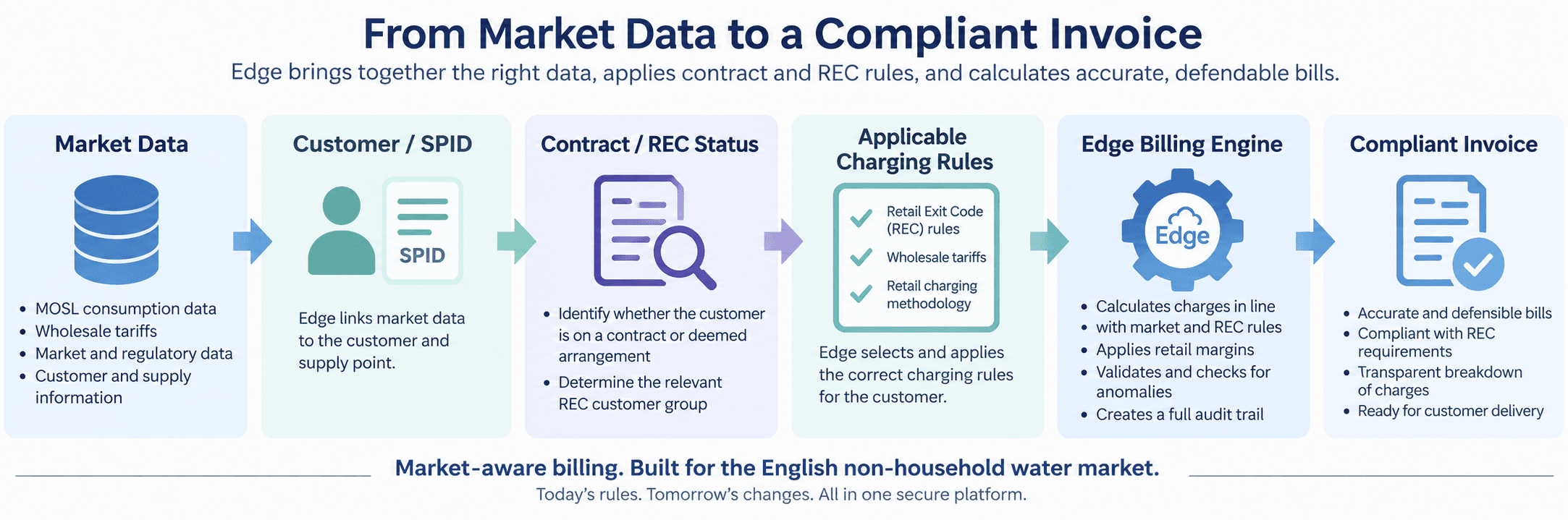 From market data to a compliant invoice: Edge links market data to the customer and SPID, checks whether the customer is on a contract or protected by the Retail Exit Code, selects the applicable charging rules, and calculates a compliant, auditable invoice