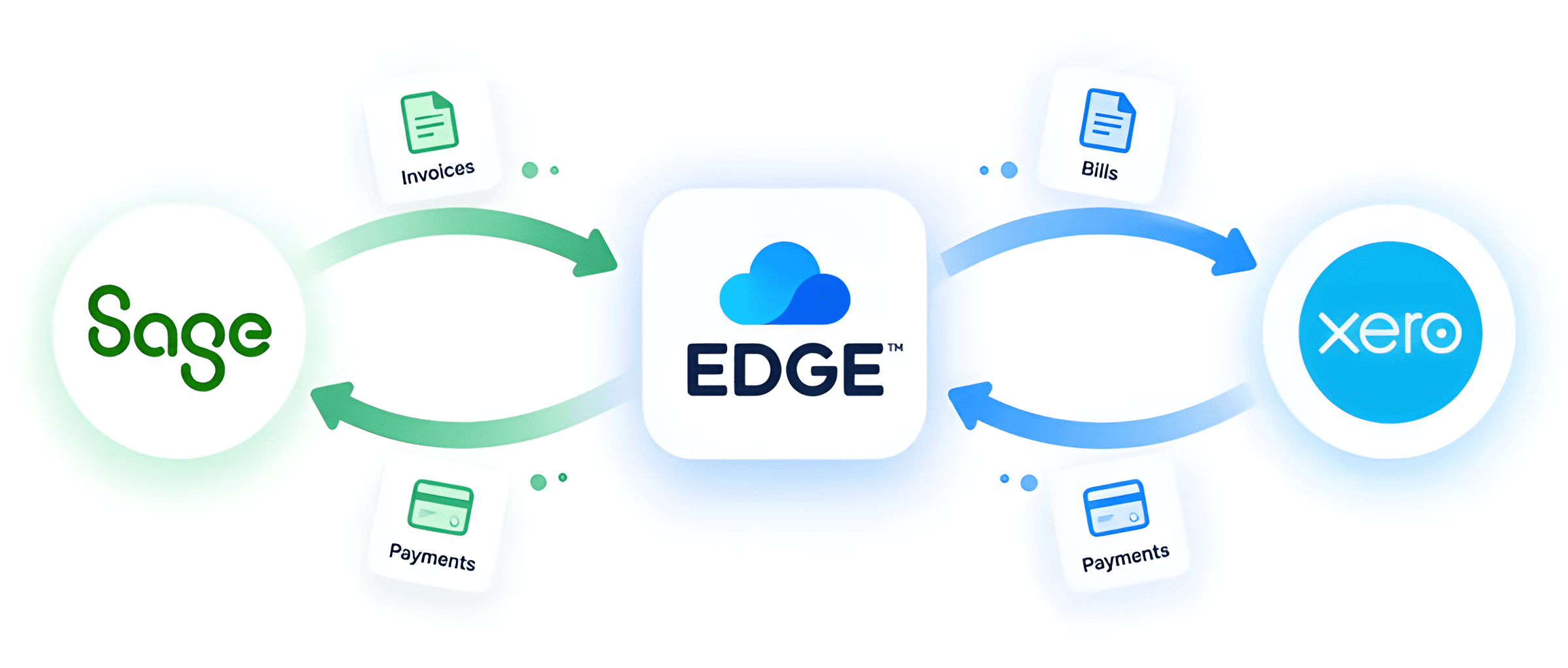Edge in the middle, exchanging invoices and payments with Sage on one side and bills and payments with Xero on the other